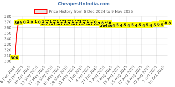 moglix.com Kozdiko 4 Pcs Bike D Shaped 9 LED Front &a; Rear Side Turn Signal Indicator Light Set for Bajaj Discover 125 kozdiko Price History Graph from 6 Dec 2024 to 9 Nov 2025
