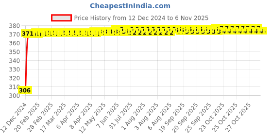 moglix.com Kozdiko 4 Pcs Bike D Shaped 9 LED Front &a; Rear Side Turn Signal Indicator Light Set for Bajaj Kristal 640 kozdiko Price History Graph from 12 Dec 2024 to 5 Nov 2025