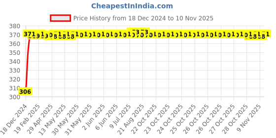moglix.com Kozdiko 4 Pcs Bike D Shaped 9 LED Front &a; Rear Side Turn Signal Indicator Light Set for Bajaj Pulsar 150 Ns kozdiko Price History Graph from 18 Dec 2024 to 10 Nov 2025