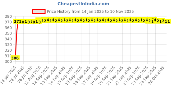 moglix.com Kozdiko 4 Pcs Bike D Shaped 9 LED Front &a; Rear Side Turn Signal Indicator Light Set for Bajaj Pulsar 200 kozdiko Price History Graph from 14 Jan 2025 to 9 Nov 2025