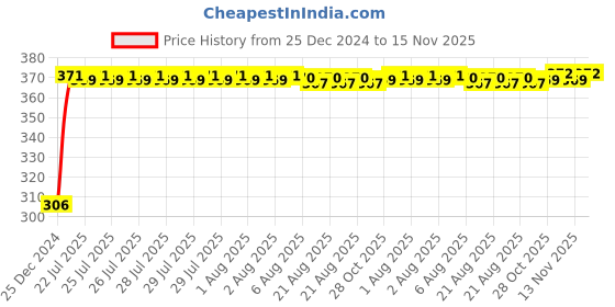 moglix.com Kozdiko 4 Pcs Bike D Shaped 9 LED Front &a; Rear Side Turn Signal Indicator Light Set for Bajaj V kozdiko Price History Graph from 25 Dec 2024 to 15 Nov 2025