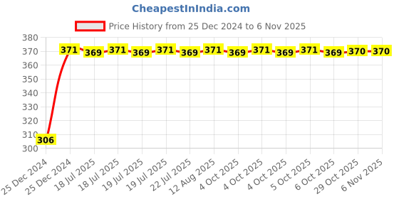 moglix.com Kozdiko 4 Pcs Bike D Shaped 9 LED Front &a; Rear Side Turn Signal Indicator Light Set for Bajaj Wave kozdiko Price History Graph from 25 Dec 2024 to 6 Nov 2025