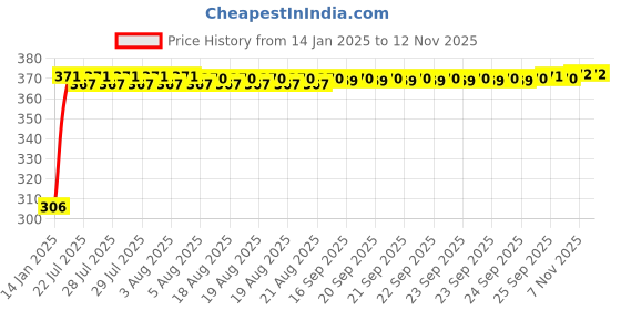 moglix.com Kozdiko 4 Pcs Bike D Shaped 9 LED Front &a; Rear Side Turn Signal Indicator Light Set for BMW K 1300 kozdiko Price History Graph from 14 Jan 2025 to 12 Nov 2025