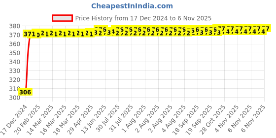 moglix.com Kozdiko 4 Pcs Bike D Shaped 9 LED Front &a; Rear Side Turn Signal Indicator Light Set for BMW K 1600 kozdiko Price History Graph from 17 Dec 2024 to 5 Nov 2025
