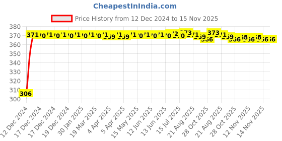 moglix.com Kozdiko 4 Pcs Bike D Shaped 9 LED Front &a; Rear Side Turn Signal Indicator Light Set for BMW R 1200 kozdiko Price History Graph from 12 Dec 2024 to 15 Nov 2025