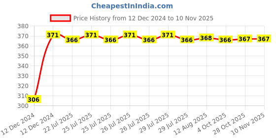 moglix.com Kozdiko 4 Pcs Bike D Shaped 9 LED Front &a; Rear Side Turn Signal Indicator Light Set for BMW S1000R kozdiko Price History Graph from 12 Dec 2024 to 10 Nov 2025