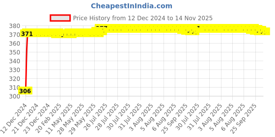 moglix.com Kozdiko 4 Pcs Bike D Shaped 9 LED Front &a; Rear Side Turn Signal Indicator Light Set for Ducati 1299 Panigale kozdiko Price History Graph from 12 Dec 2024 to 14 Nov 2025