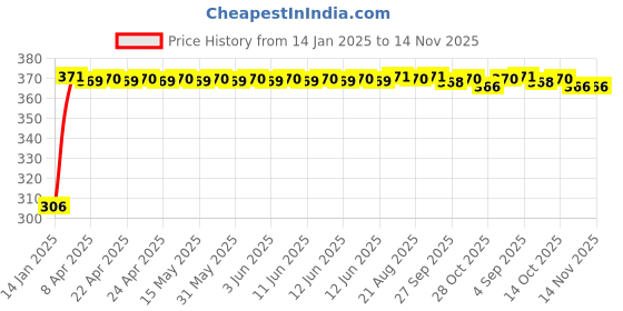 moglix.com Kozdiko 4 Pcs Bike D Shaped 9 LED Front &a; Rear Side Turn Signal Indicator Light Set for Ducati 959 Panigale kozdiko Price History Graph from 14 Jan 2025 to 14 Nov 2025