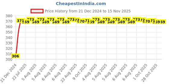 moglix.com Kozdiko 4 Pcs Bike D Shaped 9 LED Front &a; Rear Side Turn Signal Indicator Light Set for Ducati Hypermotard kozdiko Price History Graph from 21 Dec 2024 to 14 Nov 2025