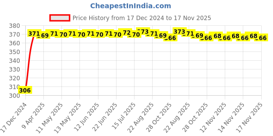 moglix.com Kozdiko 4 Pcs Bike D Shaped 9 LED Front &a; Rear Side Turn Signal Indicator Light Set for Hero Achiever kozdiko Price History Graph from 17 Dec 2024 to 16 Nov 2025
