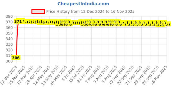 moglix.com Kozdiko 4 Pcs Bike D Shaped 9 LED Front &a; Rear Side Turn Signal Indicator Light Set for Hero Destini 125 kozdiko Price History Graph from 12 Dec 2024 to 15 Nov 2025