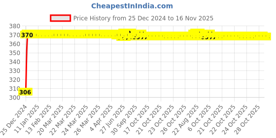moglix.com Kozdiko 4 Pcs Bike D Shaped 9 LED Front &a; Rear Side Turn Signal Indicator Light Set for Hero Duet kozdiko Price History Graph from 25 Dec 2024 to 16 Nov 2025