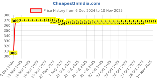 moglix.com Kozdiko 4 Pcs Bike D Shaped 9 LED Front &a; Rear Side Turn Signal Indicator Light Set for Hero Electric Cruz kozdiko Price History Graph from 6 Dec 2024 to 10 Nov 2025