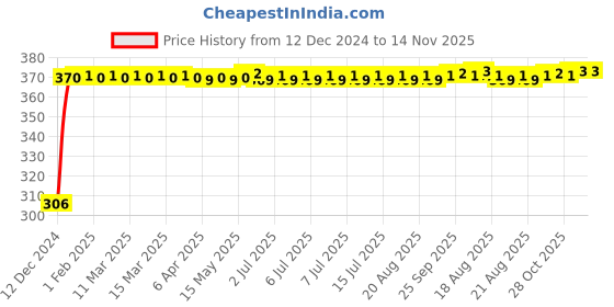 moglix.com Kozdiko 4 Pcs Bike D Shaped 9 LED Front &a; Rear Side Turn Signal Indicator Light Set for Hero Electric Flash kozdiko Price History Graph from 12 Dec 2024 to 14 Nov 2025