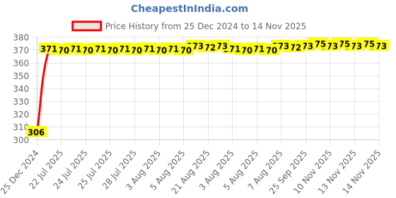 moglix.com Kozdiko 4 Pcs Bike D Shaped 9 LED Front &a; Rear Side Turn Signal Indicator Light Set for Hero Electric NYX Front kozdiko Price History Graph from 25 Dec 2024 to 14 Nov 2025