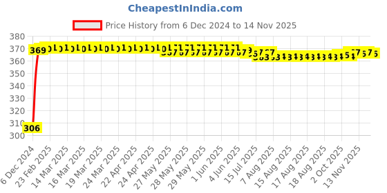 moglix.com Kozdiko 4 Pcs Bike D Shaped 9 LED Front &a; Rear Side Turn Signal Indicator Light Set for Hero Electric Photon kozdiko Price History Graph from 6 Dec 2024 to 11 Nov 2025
