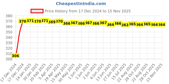 moglix.com Kozdiko 4 Pcs Bike D Shaped 9 LED Front &a; Rear Side Turn Signal Indicator Light Set for Hero HF Deluxe kozdiko Price History Graph from 17 Dec 2024 to 15 Nov 2025