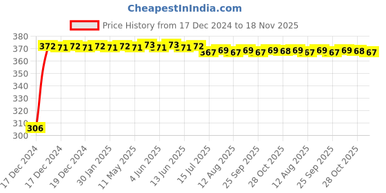 moglix.com Kozdiko 4 Pcs Bike D Shaped 9 LED Front &a; Rear Side Turn Signal Indicator Light Set for Hero HX 250 kozdiko Price History Graph from 17 Dec 2024 to 18 Nov 2025