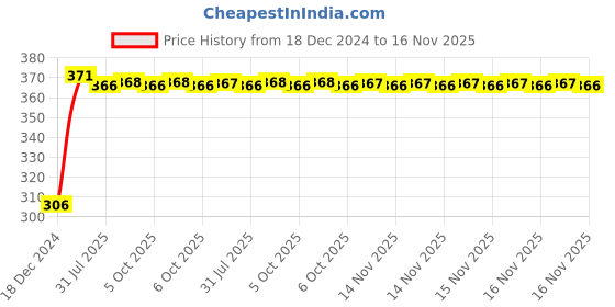 moglix.com Kozdiko 4 Pcs Bike D Shaped 9 LED Front &a; Rear Side Turn Signal Indicator Light Set for Hero Impulse kozdiko Price History Graph from 18 Dec 2024 to 16 Nov 2025