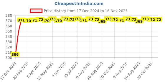moglix.com Kozdiko 4 Pcs Bike D Shaped 9 LED Front &a; Rear Side Turn Signal Indicator Light Set for Hero Maestro Edge 125 kozdiko Price History Graph from 17 Dec 2024 to 15 Nov 2025