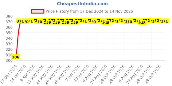 moglix.com Kozdiko 4 Pcs Bike D Shaped 9 LED Front &a; Rear Side Turn Signal Indicator Light Set for Hero NYX 12 kozdiko Price History Graph from 17 Dec 2024 to 14 Nov 2025