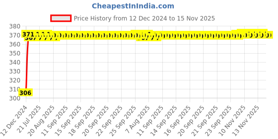 moglix.com Kozdiko 4 Pcs Bike D Shaped 9 LED Front &a; Rear Side Turn Signal Indicator Light Set for Hero Passion X Pro kozdiko Price History Graph from 12 Dec 2024 to 14 Nov 2025