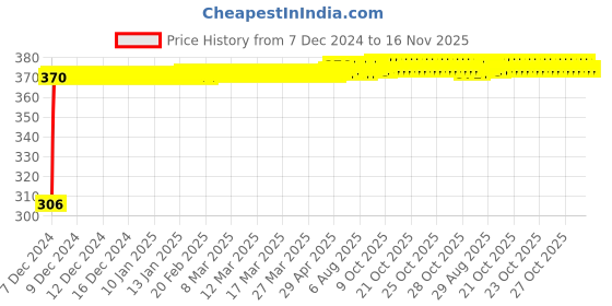 moglix.com Kozdiko 4 Pcs Bike D Shaped 9 LED Front &a; Rear Side Turn Signal Indicator Light Set for Hero Splendor iSmart kozdiko Price History Graph from 7 Dec 2024 to 16 Nov 2025