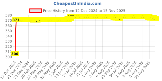 moglix.com Kozdiko 4 Pcs Bike D Shaped 9 LED Front &a; Rear Side Turn Signal Indicator Light Set for Hero Splendor Plus kozdiko Price History Graph from 12 Dec 2024 to 15 Nov 2025