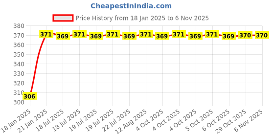moglix.com Kozdiko 4 Pcs Bike D Shaped 9 LED Front &a; Rear Side Turn Signal Indicator Light Set for Hero Splendor Pro kozdiko Price History Graph from 18 Jan 2025 to 6 Nov 2025