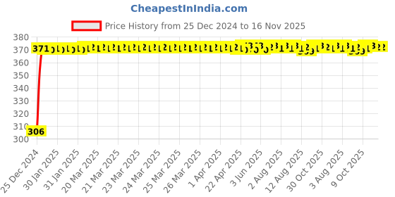 moglix.com Kozdiko 4 Pcs Bike D Shaped 9 LED Front &a; Rear Side Turn Signal Indicator Light Set for Hero Xtreme Sports kozdiko Price History Graph from 25 Dec 2024 to 16 Nov 2025