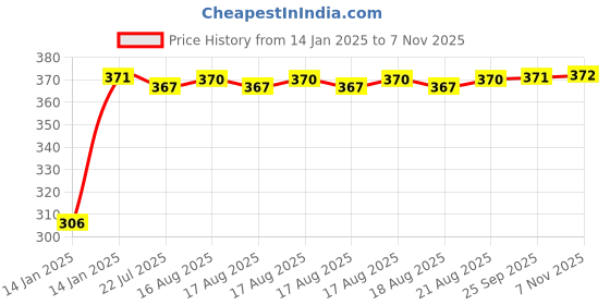 moglix.com Kozdiko 4 Pcs Bike D Shaped 9 LED Front &a; Rear Side Turn Signal Indicator Light Set for Hero ZIR kozdiko Price History Graph from 14 Jan 2025 to 7 Nov 2025