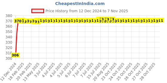 moglix.com Kozdiko 4 Pcs Bike D Shaped 9 LED Front &a; Rear Side Turn Signal Indicator Light Set for Honda Activa 125 kozdiko Price History Graph from 12 Dec 2024 to 5 Nov 2025