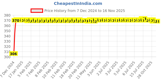 moglix.com Kozdiko 4 Pcs Bike D Shaped 9 LED Front &a; Rear Side Turn Signal Indicator Light Set for Honda CB Hornet 160R kozdiko Price History Graph from 7 Dec 2024 to 15 Nov 2025
