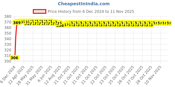 moglix.com Kozdiko 4 Pcs Bike D Shaped 9 LED Front &a; Rear Side Turn Signal Indicator Light Set for Honda CB Shine kozdiko Price History Graph from 6 Dec 2024 to 10 Nov 2025