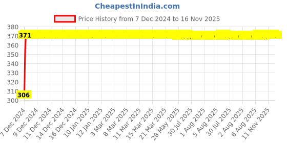 moglix.com Kozdiko 4 Pcs Bike D Shaped 9 LED Front &a; Rear Side Turn Signal Indicator Light Set for Honda CBR 1000 kozdiko Price History Graph from 7 Dec 2024 to 16 Nov 2025