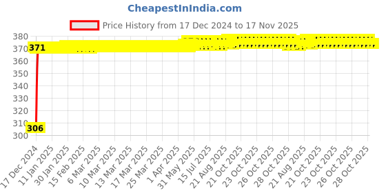 moglix.com Kozdiko 4 Pcs Bike D Shaped 9 LED Front &a; Rear Side Turn Signal Indicator Light Set for Honda Cliq kozdiko Price History Graph from 17 Dec 2024 to 17 Nov 2025