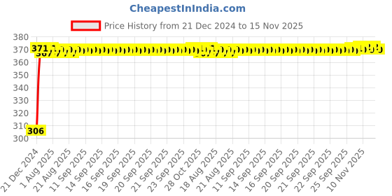 moglix.com Kozdiko 4 Pcs Bike D Shaped 9 LED Front &a; Rear Side Turn Signal Indicator Light Set for Honda Dio kozdiko Price History Graph from 21 Dec 2024 to 15 Nov 2025