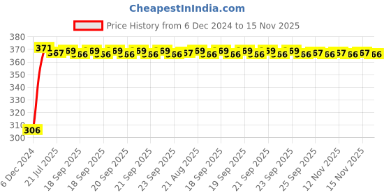 moglix.com Kozdiko 4 Pcs Bike D Shaped 9 LED Front &a; Rear Side Turn Signal Indicator Light Set for Honda Dream Neo2 kozdiko Price History Graph from 6 Dec 2024 to 15 Nov 2025