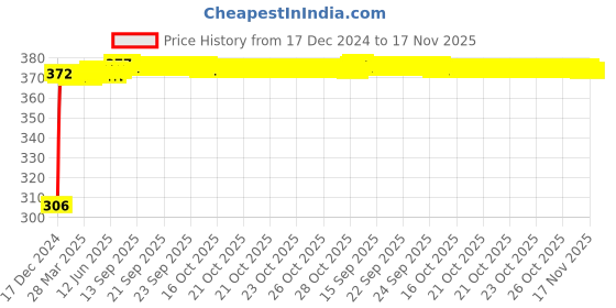 moglix.com Kozdiko 4 Pcs Bike D Shaped 9 LED Front &a; Rear Side Turn Signal Indicator Light Set for Honda Livo kozdiko Price History Graph from 17 Dec 2024 to 17 Nov 2025