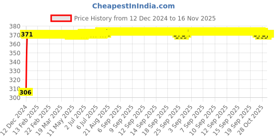 moglix.com Kozdiko 4 Pcs Bike D Shaped 9 LED Front &a; Rear Side Turn Signal Indicator Light Set for Honda PCX 150 kozdiko Price History Graph from 12 Dec 2024 to 16 Nov 2025