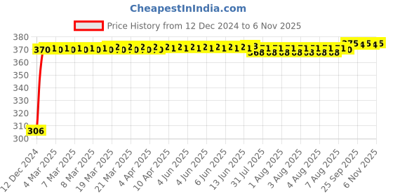 moglix.com Kozdiko 4 Pcs Bike D Shaped 9 LED Front &a; Rear Side Turn Signal Indicator Light Set for Hyosung Aquila-250 kozdiko Price History Graph from 12 Dec 2024 to 6 Nov 2025