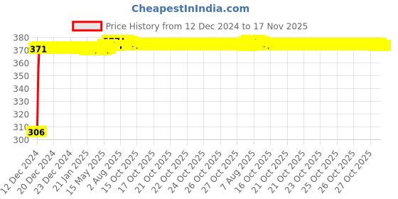 moglix.com Kozdiko 4 Pcs Bike D Shaped 9 LED Front &a; Rear Side Turn Signal Indicator Light Set for Indian X Chief Classic kozdiko Price History Graph from 12 Dec 2024 to 17 Nov 2025