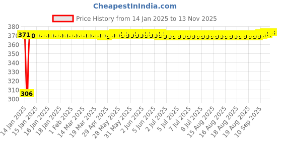 moglix.com Kozdiko 4 Pcs Bike D Shaped 9 LED Front &a; Rear Side Turn Signal Indicator Light Set for Indian X Road Master kozdiko Price History Graph from 14 Jan 2025 to 12 Nov 2025