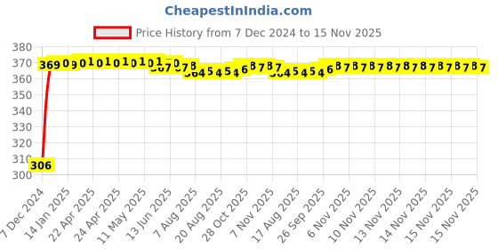 moglix.com Kozdiko 4 Pcs Bike D Shaped 9 LED Front &a; Rear Side Turn Signal Indicator Light Set for Indian X Scout kozdiko Price History Graph from 7 Dec 2024 to 15 Nov 2025