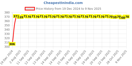 moglix.com Kozdiko 4 Pcs Bike D Shaped 9 LED Front &a; Rear Side Turn Signal Indicator Light Set for Indus Yo Edge kozdiko Price History Graph from 19 Dec 2024 to 9 Nov 2025
