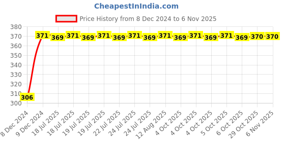moglix.com Kozdiko 4 Pcs Bike D Shaped 9 LED Front &a; Rear Side Turn Signal Indicator Light Set for KTM 1050 Adventure kozdiko Price History Graph from 8 Dec 2024 to 5 Nov 2025