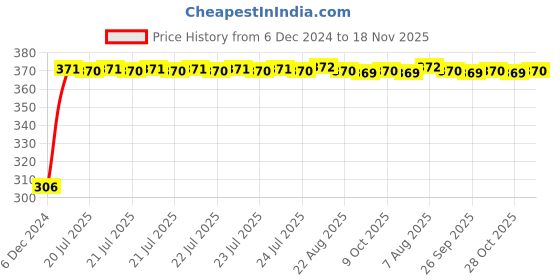 moglix.com Kozdiko 4 Pcs Bike D Shaped 9 LED Front &a; Rear Side Turn Signal Indicator Light Set for KTM Duke 390 ABS kozdiko Price History Graph from 6 Dec 2024 to 18 Nov 2025