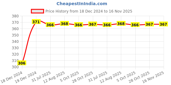 moglix.com Kozdiko 4 Pcs Bike D Shaped 9 LED Front &a; Rear Side Turn Signal Indicator Light Set for Mahindra Duro kozdiko Price History Graph from 18 Dec 2024 to 15 Nov 2025