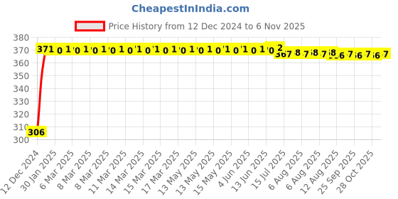 moglix.com Kozdiko 4 Pcs Bike D Shaped 9 LED Front &a; Rear Side Turn Signal Indicator Light Set for Mahindra Gusto kozdiko Price History Graph from 12 Dec 2024 to 6 Nov 2025