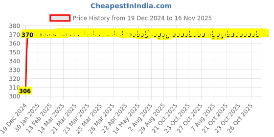moglix.com Kozdiko 4 Pcs Bike D Shaped 9 LED Front &a; Rear Side Turn Signal Indicator Light Set for Mahindra Mojo kozdiko Price History Graph from 19 Dec 2024 to 16 Nov 2025